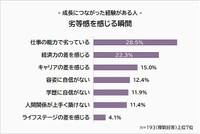 成長につながった経験がある人が劣等感を感じる瞬間（提供画像）
