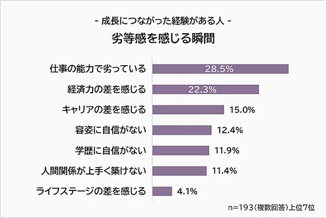 成長につながった経験がある人が劣等感を感じる瞬間（提供画像）
