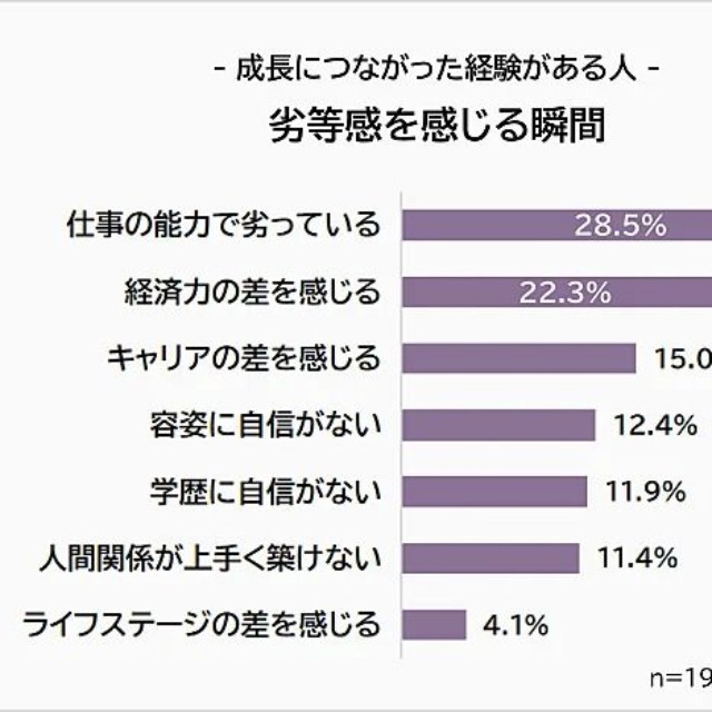 成長につながった経験がある人が劣等感を感じる瞬間（提供画像）
