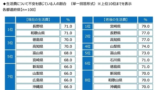 都道府県別　生活費について不安を感じている人の割合（提供画像）