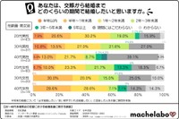 交際から結婚までどのくらいの期間で結婚したいと思いますか？（提供画像）