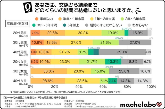 交際から結婚までどのくらいの期間で結婚したいと思いますか？（提供画像）
