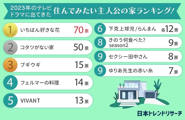 2023年のテレビドラマに出てきた住んでみたい主人公の家ランキング（提供画像）