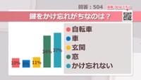 鍵をかけ忘れがちなのは？【みんなに聞いてみた】