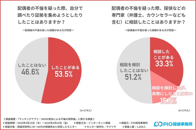 自分で調べたり証拠を集めようとしたりした経験（提供画像）