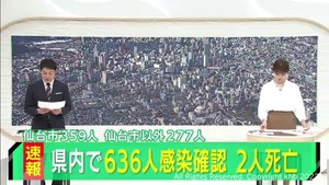 【速報】宮城県で新たに636人感染　うち仙台市359人　火曜日は3週連続で減少　富谷市の小学校でクラスター　入院患者2人死亡