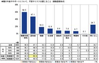 親の今後やサポートについて不安やリスクを感じること（提供画像）