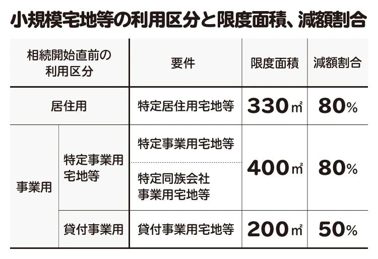 小規模宅地等の利用区分と限度面積、減額割合。一定の条件を満たせば、土地の評価額を80％減額できる