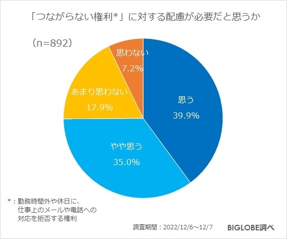 つながらない権利に対する配慮が必要だと思うか（提供画像）
