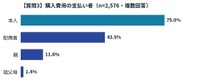 購入費用の支払い