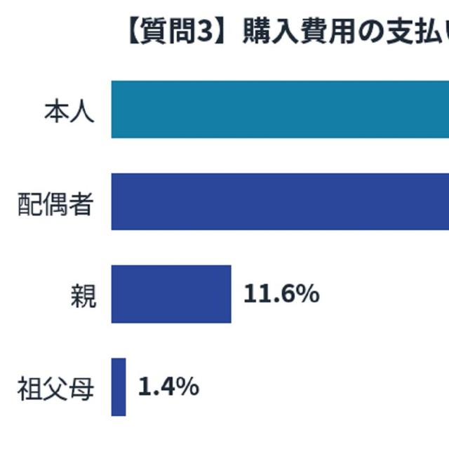 購入費用の支払い