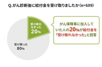 がん診断後に給付金を受け取りましたか（ライフネット生命調べ）