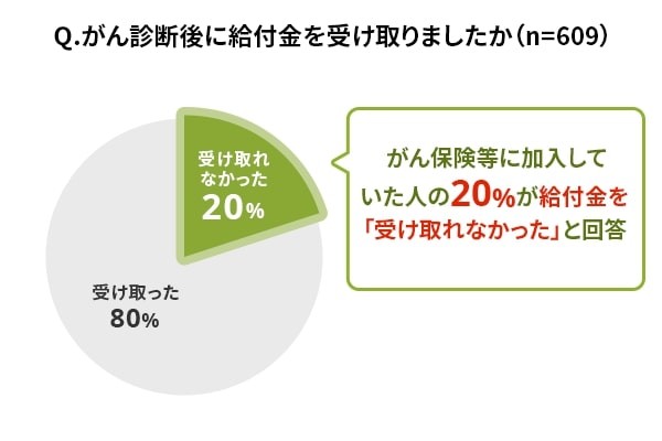 がん診断後に給付金を受け取りましたか（ライフネット生命調べ）