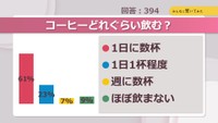 コーヒーどれぐらい飲む？【みんなに聞いてみた】