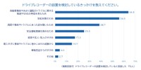 設置を検討するようになったきっかけ（出典：チューリッヒ保険会社）