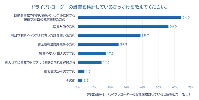 設置を検討するようになったきっかけ（出典：チューリッヒ保険会社）