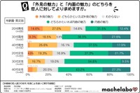 恋人に対して、外見の魅力と内面の魅力のどちらをより求めますか？（提供画像）