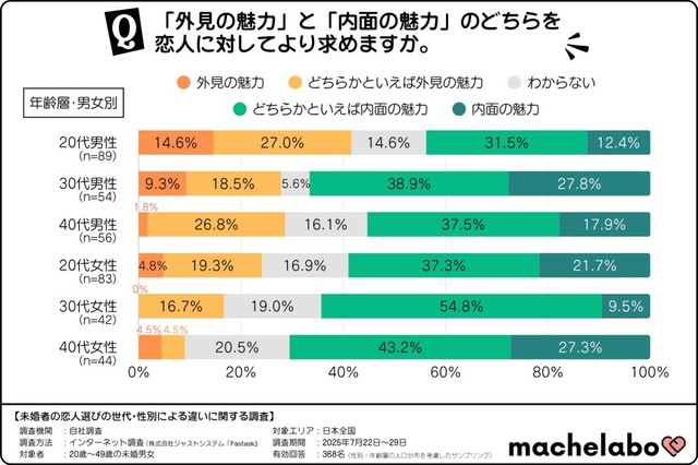 恋人に対して、外見の魅力と内面の魅力のどちらをより求めますか？（提供画像）