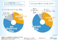 子どもの睡眠環境についてどのくらい気にかけていますか？／子どもはよく眠れていると思いますか？（提供画像）