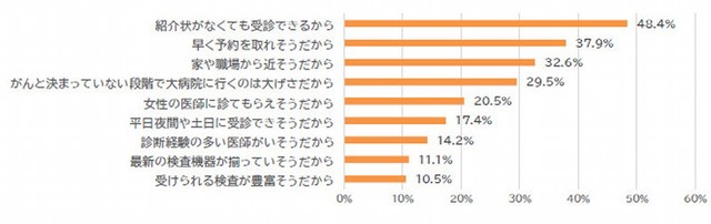 クリニックを選んだ理由として、あてはまるものをすべて選択してください（提供画像）