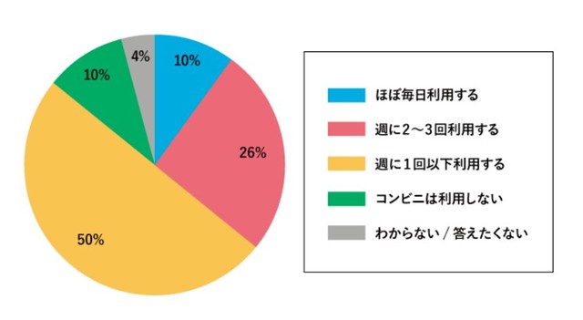 コンビニの利用頻度（出典：フコク生命／47Life）