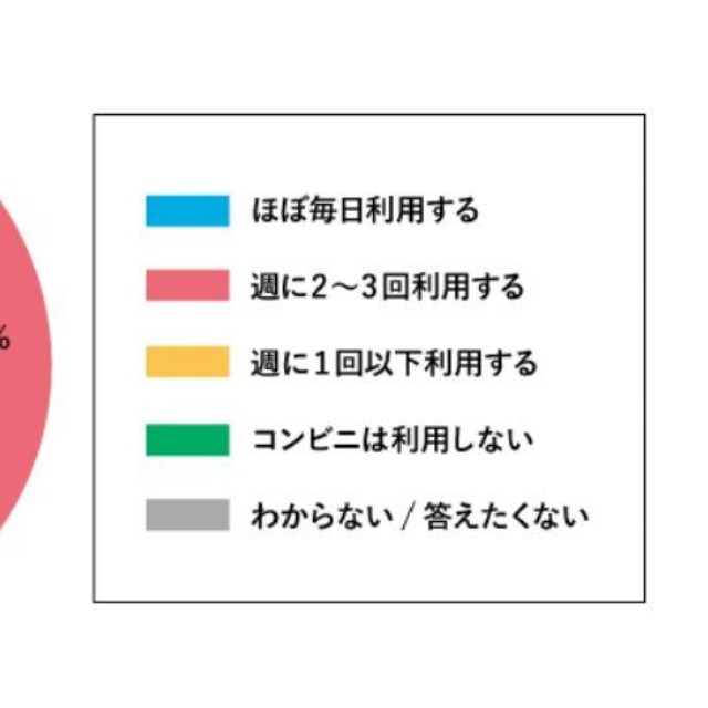 コンビニの利用頻度（出典：フコク生命／47Life）