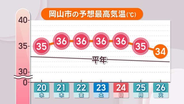 岡山市の予想最高気温
