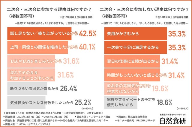 二次会・三次会に参加する／参加しない理由（提供画像）