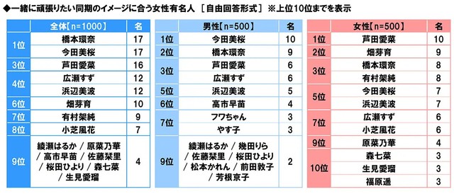 一緒に頑張りたい同期のイメージに合う女性有名人（提供画像）