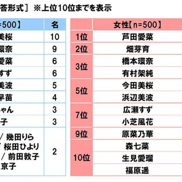 一緒に頑張りたい同期のイメージに合う女性有名人（提供画像）