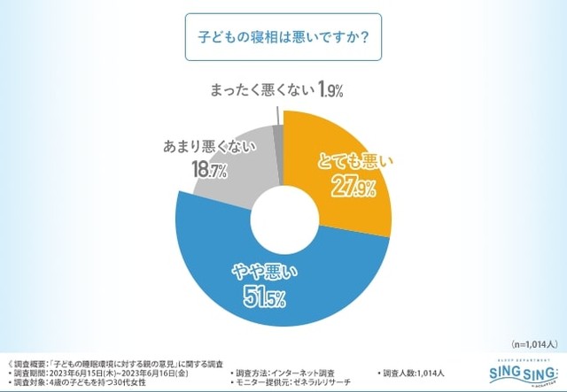 子どもの寝相は悪いですか？（提供画像）