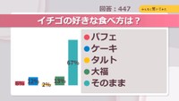 イチゴの好きな食べ方は？【みんなに聞いてみた】