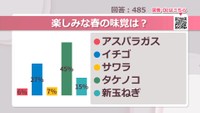 楽しみな春の味覚は？【みんなに聞いてみた】