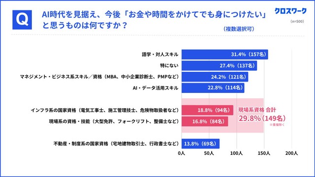 AI時代を見据えて、お金や時間をかけてでも身に付けたいもの（提供画像）