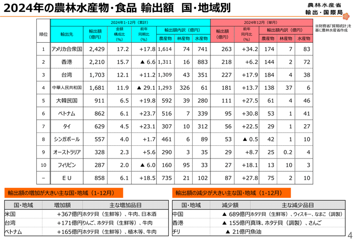 2024年の農林水産物・食品 輸出額（国・地域別）