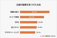 副業を見つけた方法