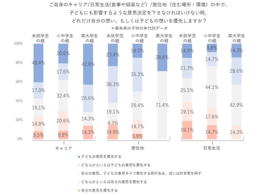 博報堂キャリジョ研プラス「子どもと、自身のライフプラン・生活の関係性に関する調査」