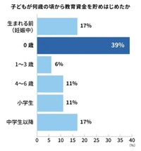 何歳から貯め始めたか(塾選ジャーナル調べ『教育資金』についての調査)