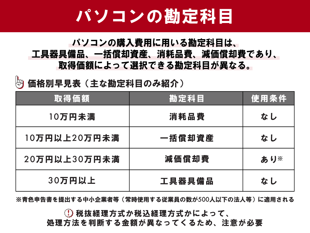 パソコンの勘定科目は？金額・購入パターンごとに仕訳例付きで解説