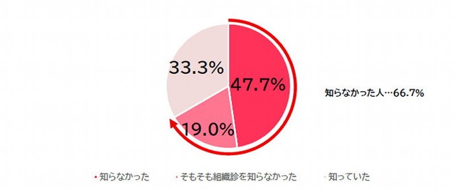 乳がんかどうかを特定する確定診断には、「組織診（生検）」が必要になることがあることを知っていますか？（提供画像）