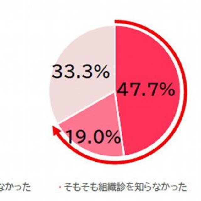 乳がんかどうかを特定する確定診断には、「組織診（生検）」が必要になることがあることを知っていますか？（提供画像）