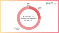 推しがいることで交際相手に求める理想は上がりますか？（出典：ツヴァイ結婚相談所）