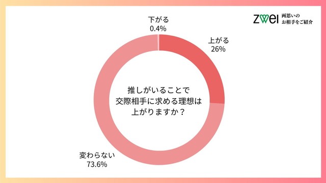 推しがいることで交際相手に求める理想は上がりますか？（出典：ツヴァイ結婚相談所）