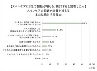 スキンケアの回数や消費が増えるまたは検討する理由（提供画像）