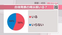 合格発表の掲示板いる？【みんなに聞いてみた】