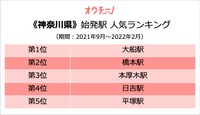 （神奈川県）始発駅人気ランキングTOP５（提供画像）