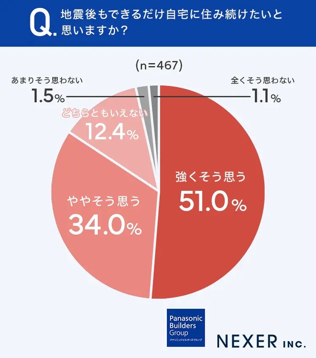 地震後もできるだけ自宅に住み続けたいと思いますか？（提供画像）
