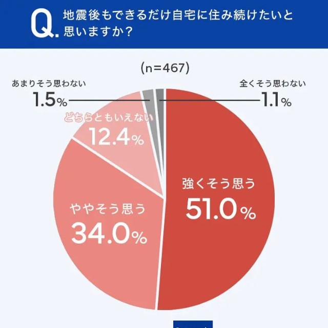 地震後もできるだけ自宅に住み続けたいと思いますか？（提供画像）
