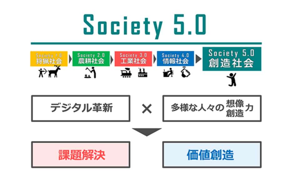 日本経済団体連合会が作成した「Society5.0ｰともに創造する未来ｰ」から引用した図