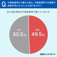 不動産業界で働いたことがある135人のうち、現在は不動産業界から離れている93人に聞いた「その後、不動産業界での経験や資格が役に立ったことはあるか」（日本トレンドリサーチ・株式会社RSG 調べ）